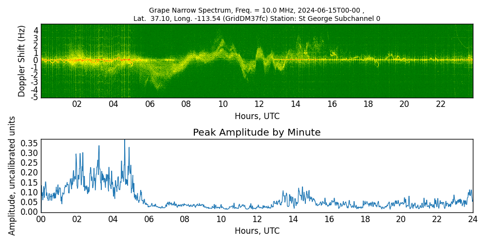 Graph for Observation Unavailable