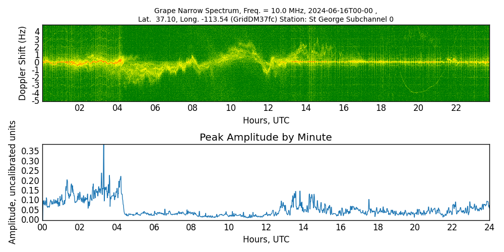 Graph for Observation Unavailable