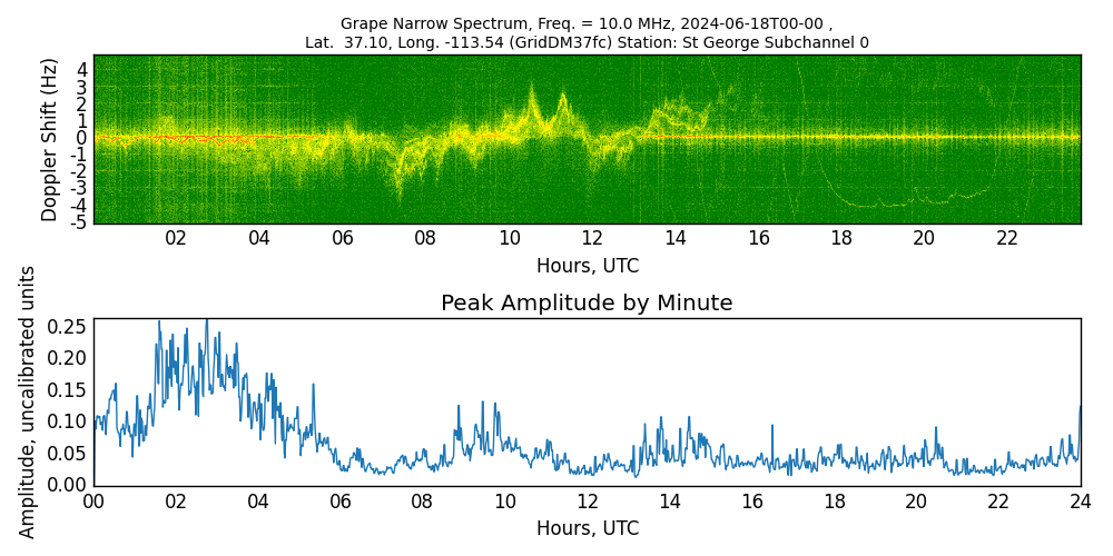 Graph for Observation Unavailable
