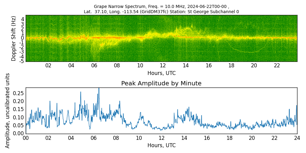 Graph for Observation Unavailable