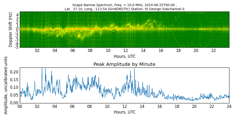 Graph for Observation Unavailable