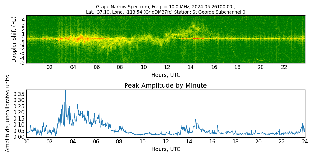 Graph for Observation Unavailable