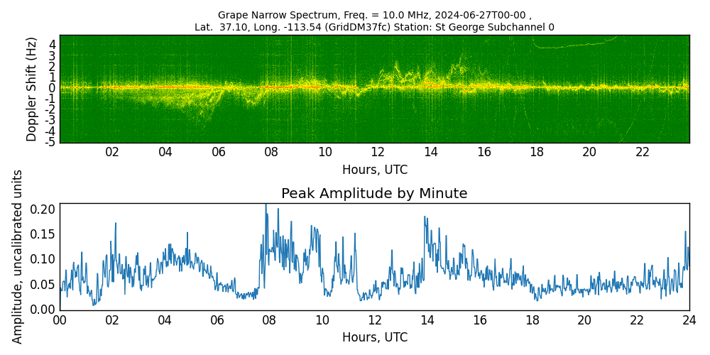 Graph for Observation Unavailable