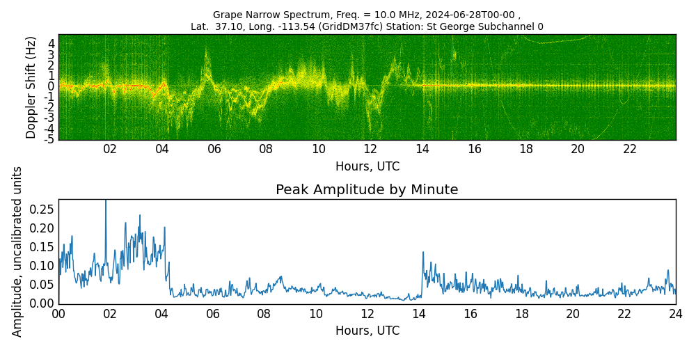 Graph for Observation Unavailable