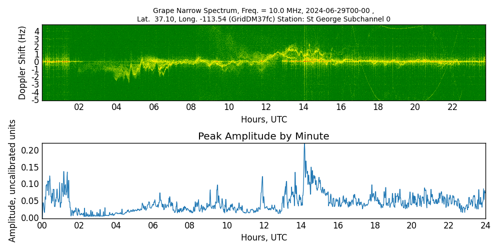 Graph for Observation Unavailable