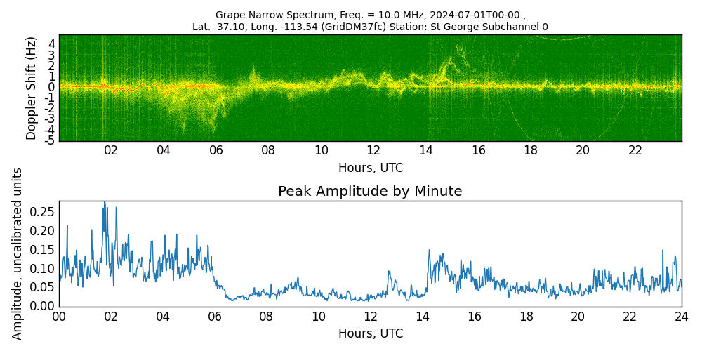 Graph for Observation Unavailable
