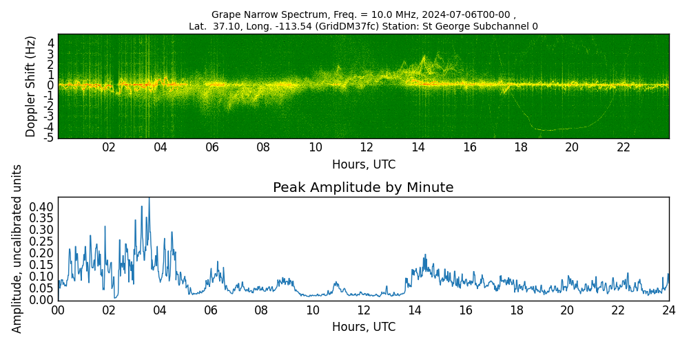 Graph for Observation Unavailable