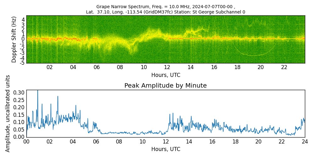 Graph for Observation Unavailable
