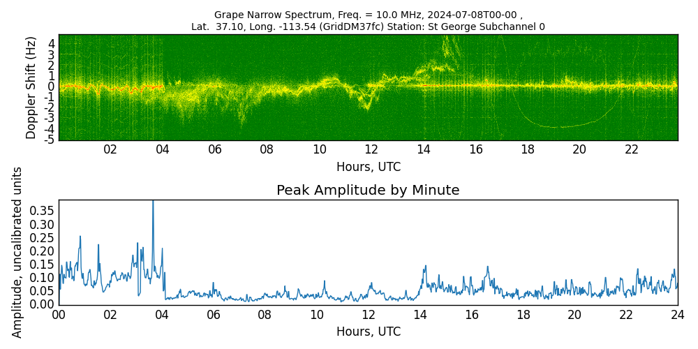 Graph for Observation Unavailable