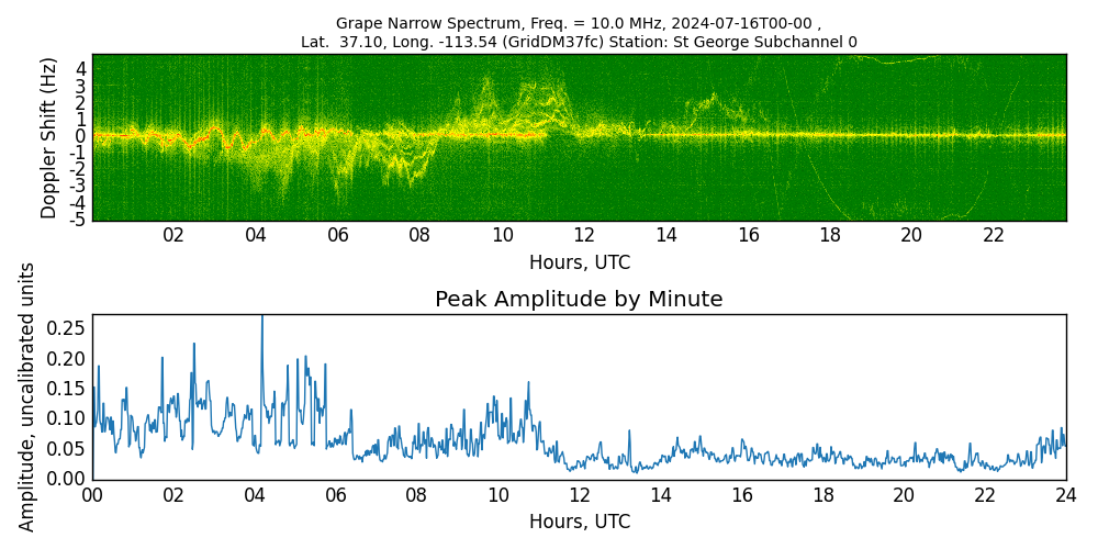Graph for Observation Unavailable