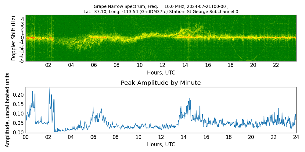 Graph for Observation Unavailable
