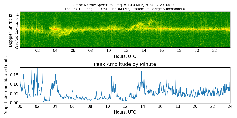 Graph for Observation Unavailable