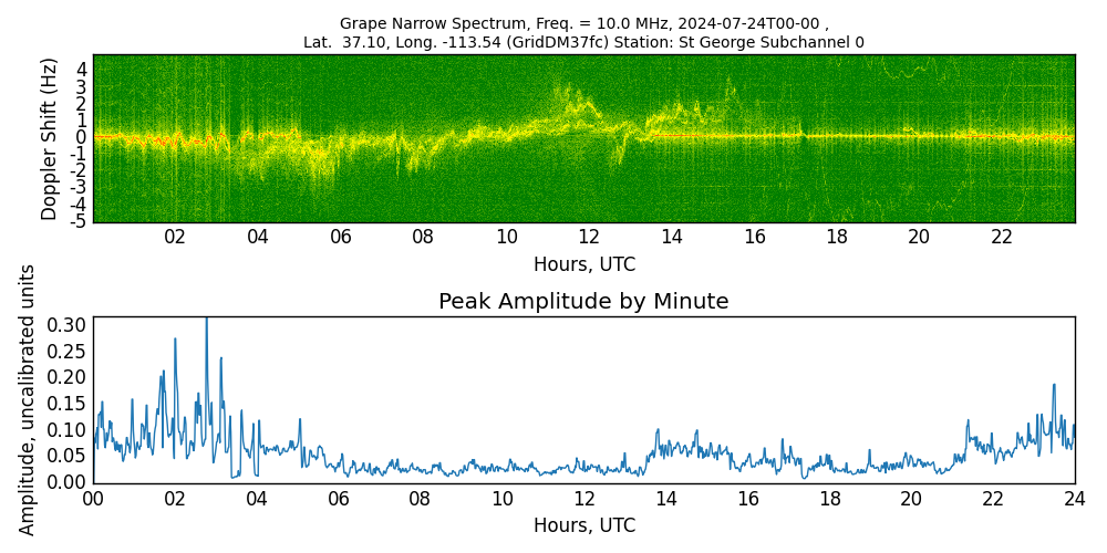 Graph for Observation Unavailable