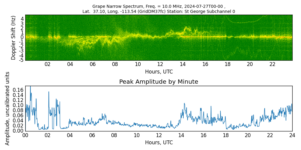 Graph for Observation Unavailable