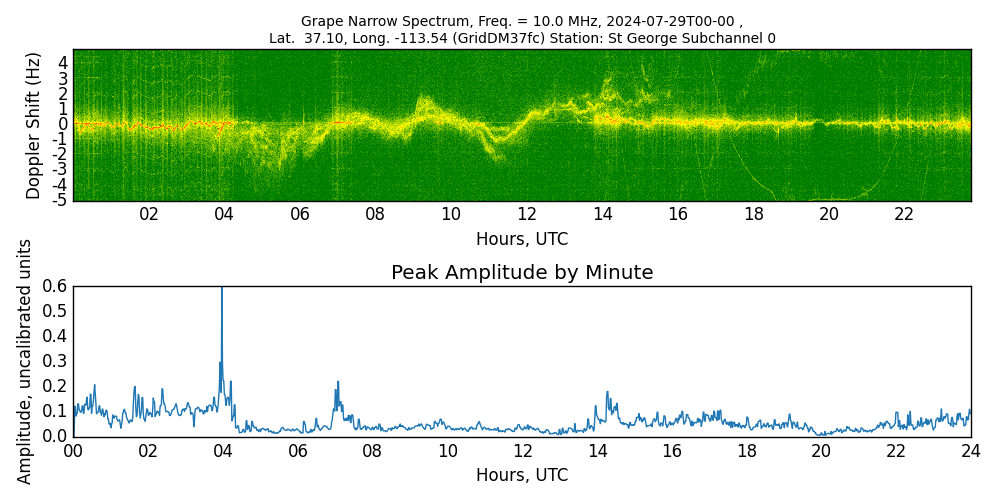 Graph for Observation Unavailable