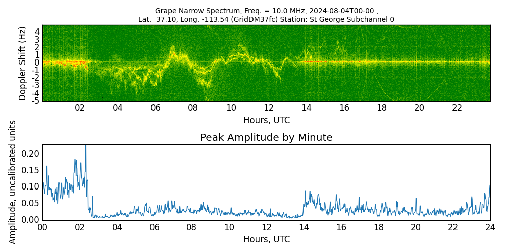 Graph for Observation Unavailable