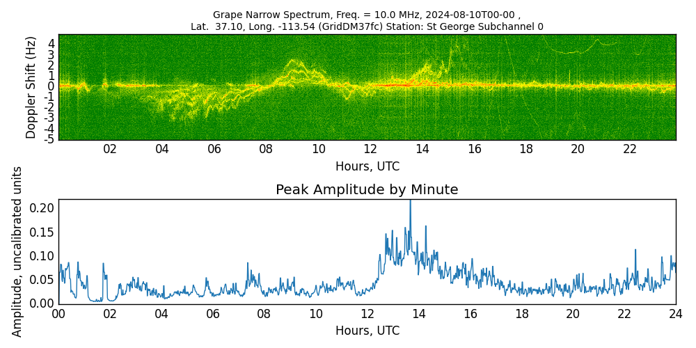 Graph for Observation Unavailable