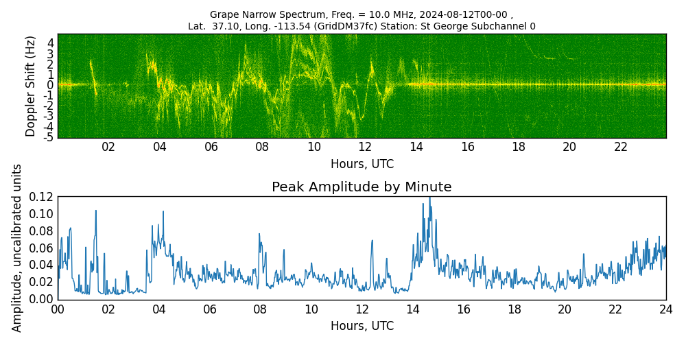 Graph for Observation Unavailable
