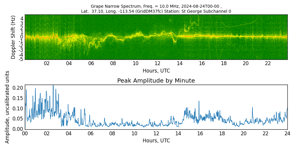 Graph for Observation Unavailable