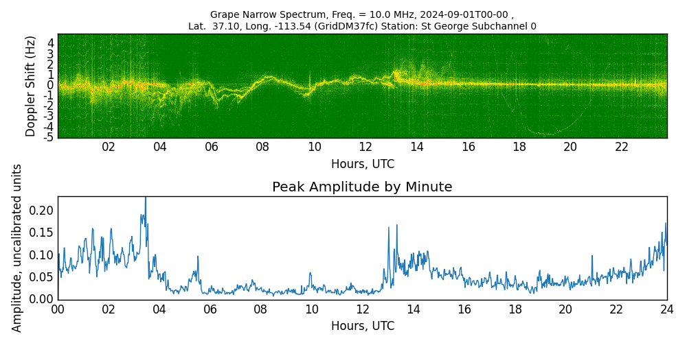 Graph for Observation Unavailable