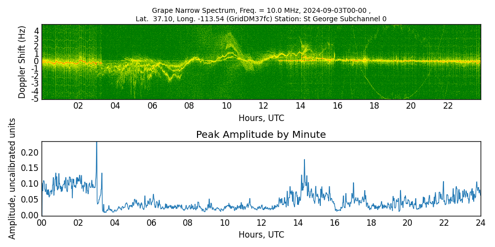 Graph for Observation Unavailable