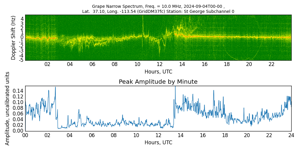 Graph for Observation Unavailable