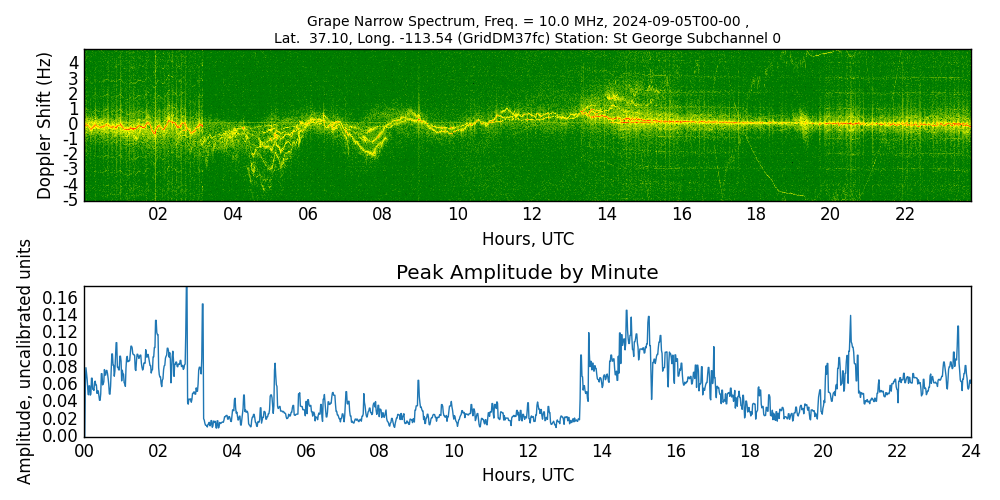 Graph for Observation Unavailable