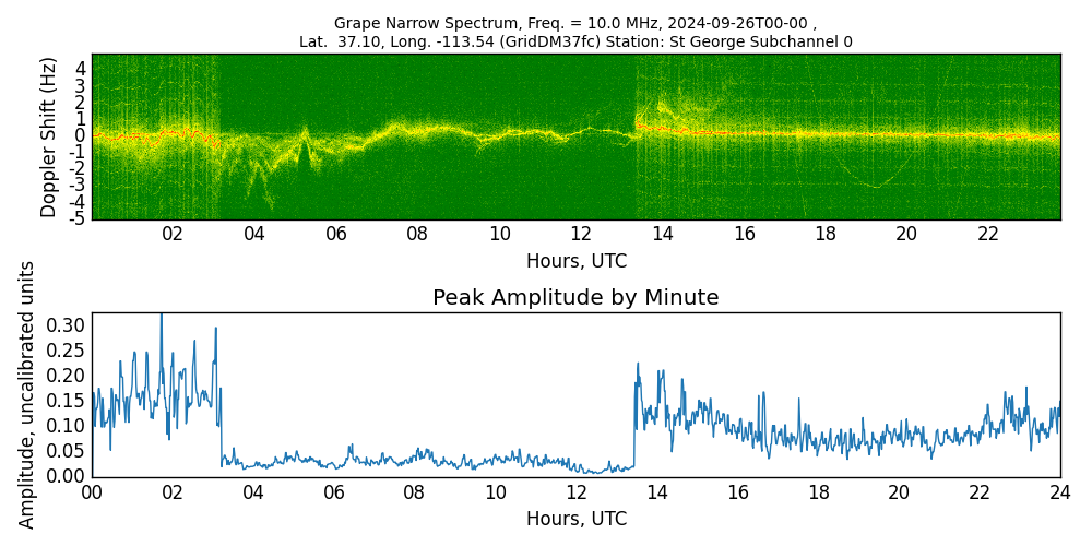 Graph for Observation Unavailable