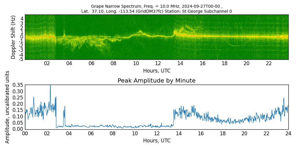 Graph for Observation Unavailable