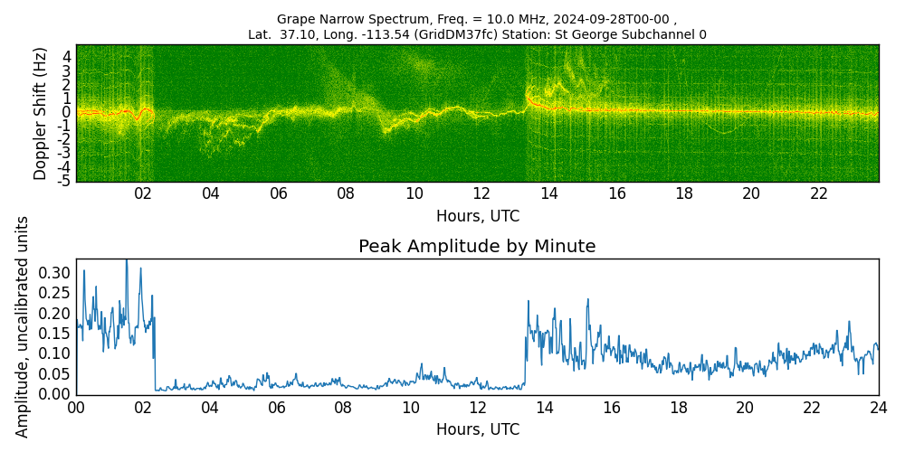 Graph for Observation Unavailable