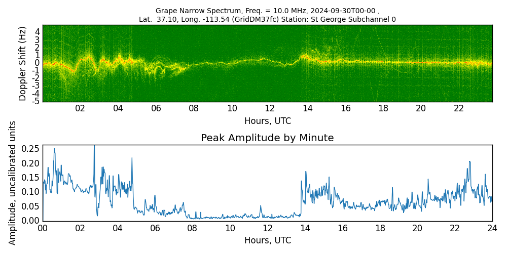 Graph for Observation Unavailable