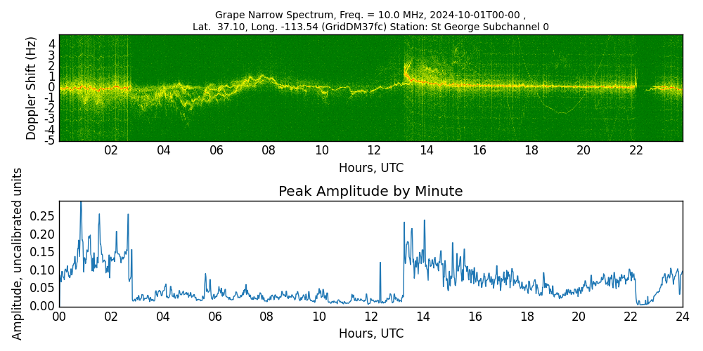 Graph for Observation Unavailable