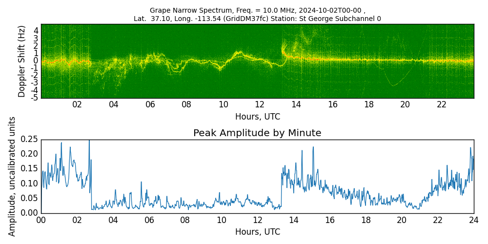 Graph for Observation Unavailable