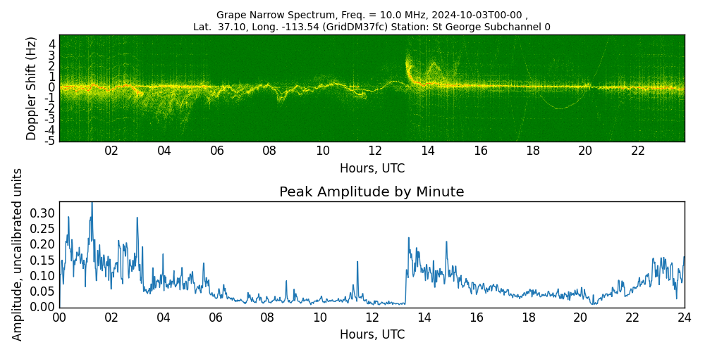 Graph for Observation Unavailable