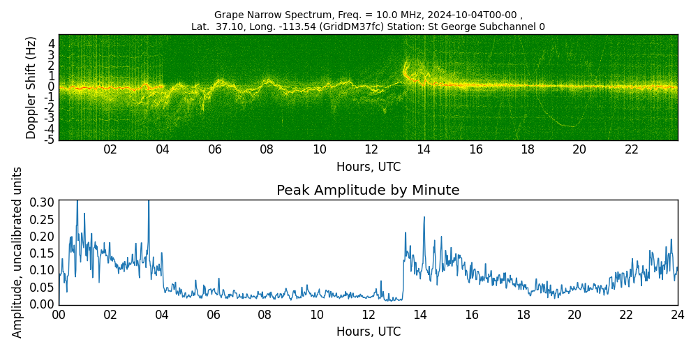 Graph for Observation Unavailable