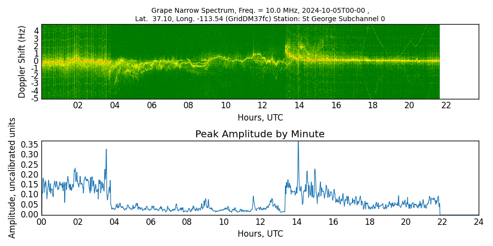 Graph for Observation Unavailable