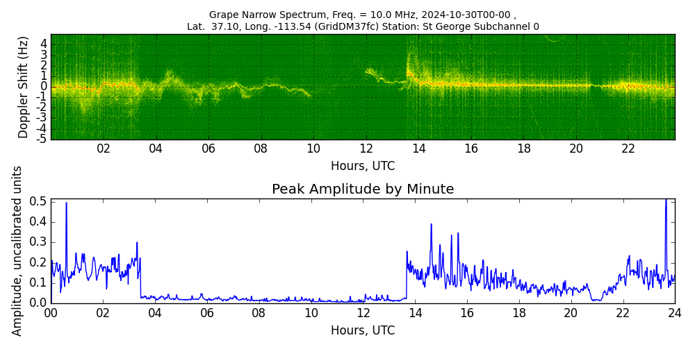 Graph for Observation Unavailable