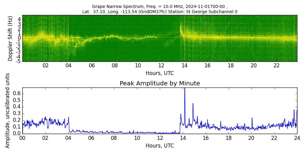Graph for Observation Unavailable