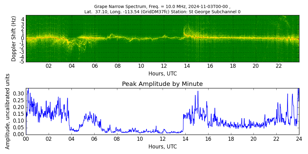 Graph for Observation Unavailable