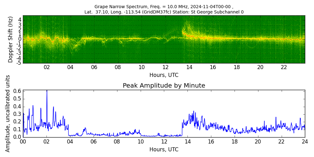 Graph for Observation Unavailable