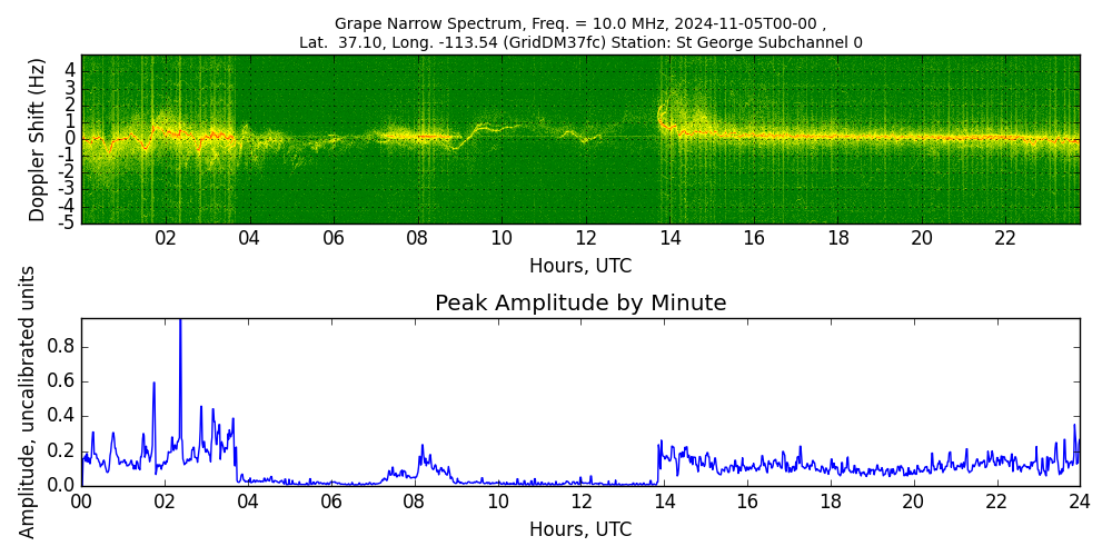 Graph for Observation Unavailable