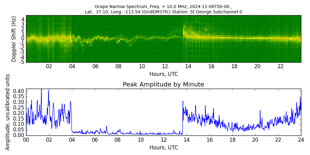 Graph for Observation Unavailable