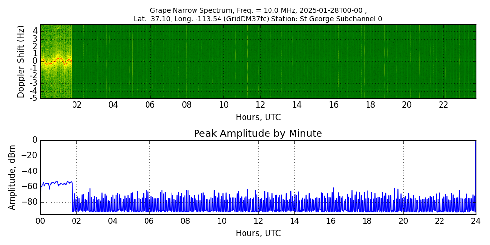 Graph for Observation Unavailable