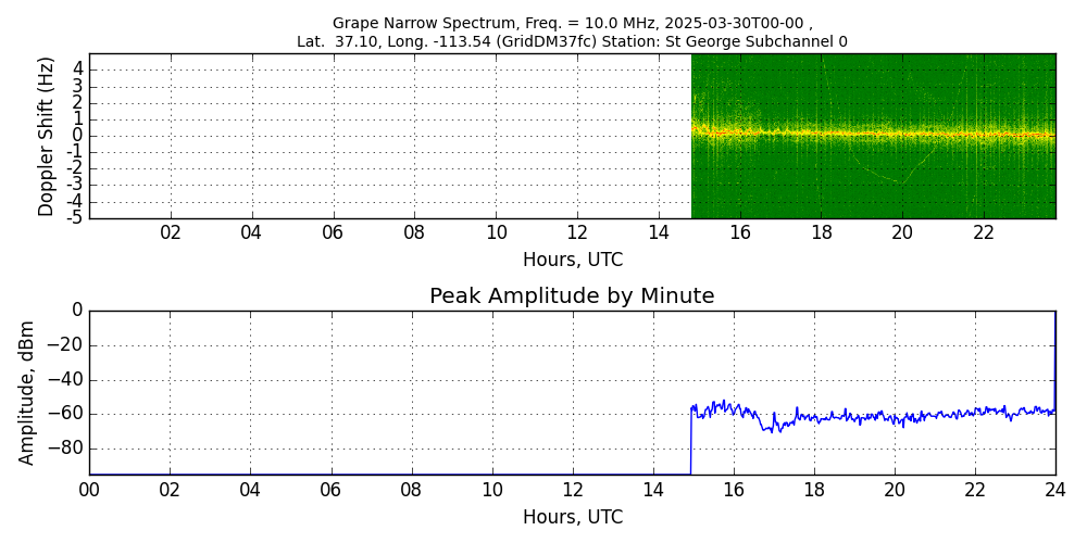 Graph for Observation Unavailable