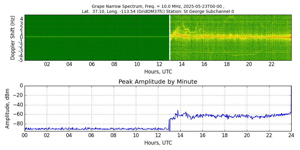 Graph for Observation Unavailable