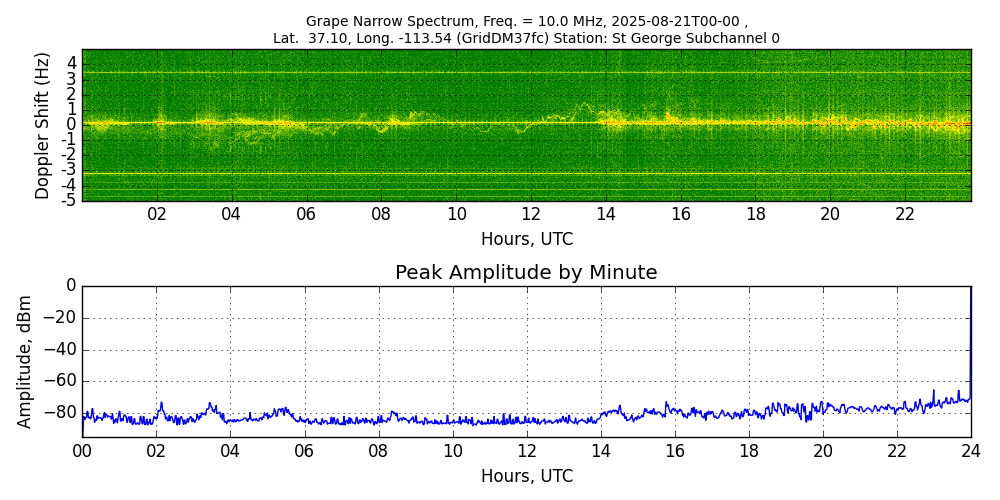 Graph for Observation Unavailable