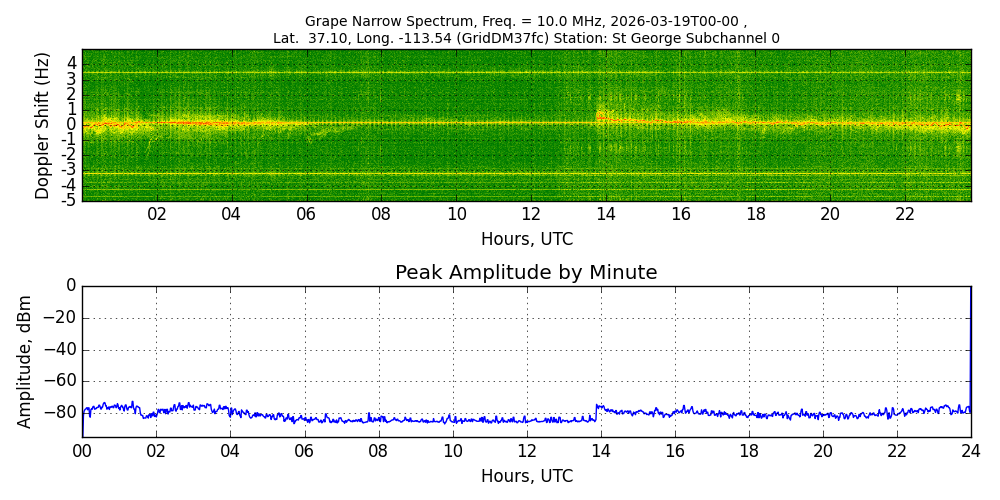 Graph for Observation Unavailable