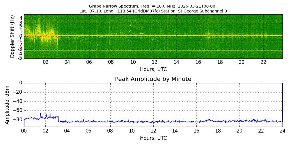 Graph for Observation Unavailable