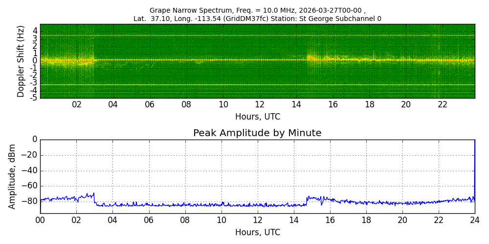 Graph for Observation Unavailable