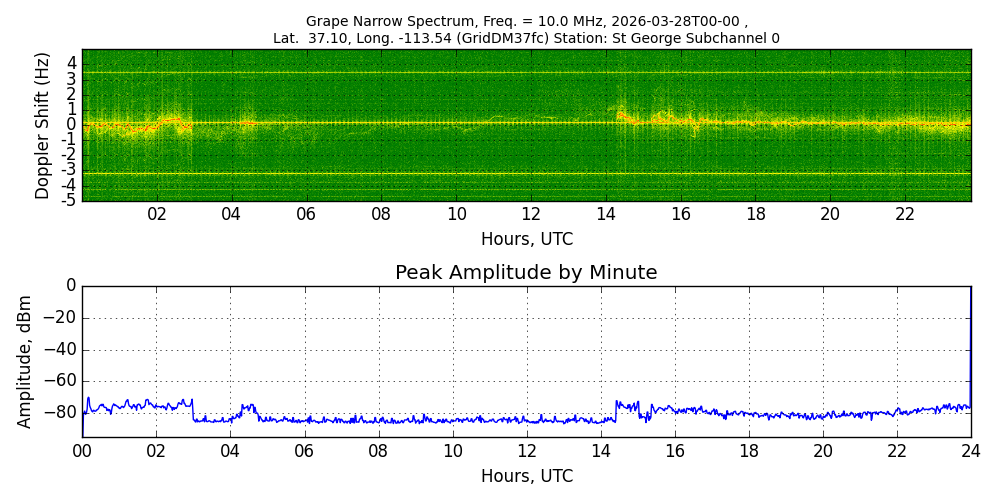 Graph for Observation Unavailable